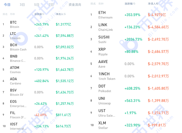 【货币阅读周刊】随着增持速度的加快，市场走向也随之改变。获利了结是一个机会！6