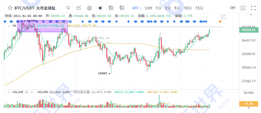 【货币阅读周刊】随着增持速度的加快，市场走向也随之改变。获利了结是一个机会！8