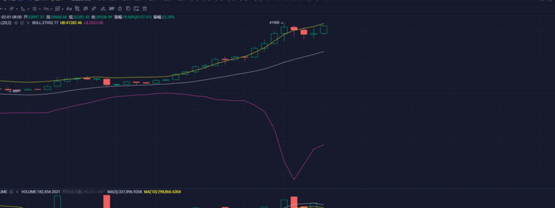 【分析人士展望未来】比特币推动主流向上，Eth和defi暂时关闭1