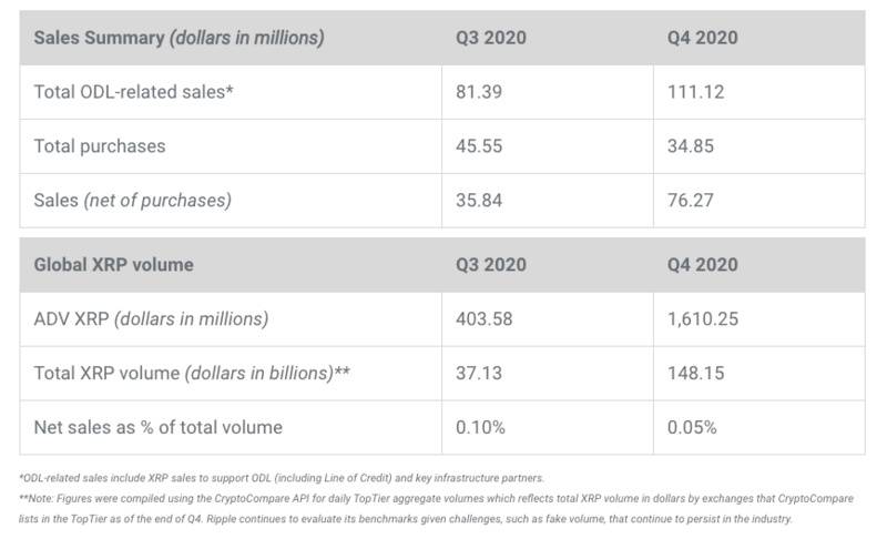 不惧SEC诉讼 Ripple去年Q4 XRP销售额翻倍1