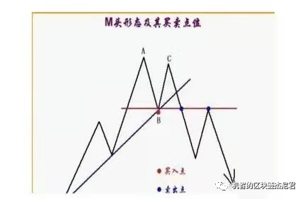 BTC走成双顶形态,接下来怎么操作? BTC走成双顶形态,接下来怎么操作?