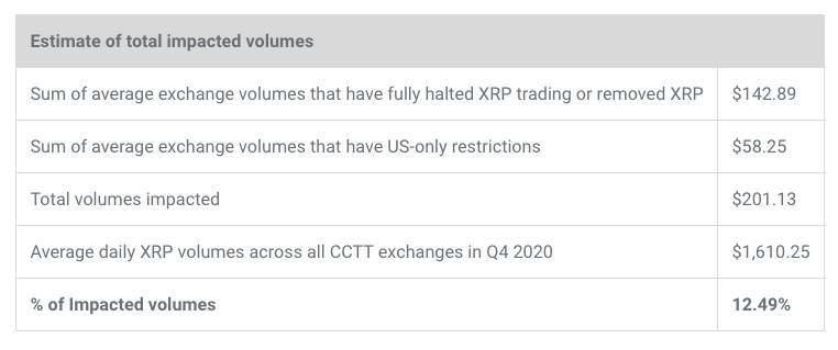 不惧SEC诉讼 Ripple去年Q4 XRP销售额翻倍5