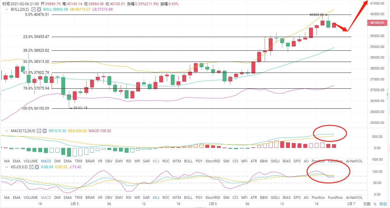 老a币：2/6btc白盘的浪潮继续飙升，接下来如何进入？是太多还是空的？