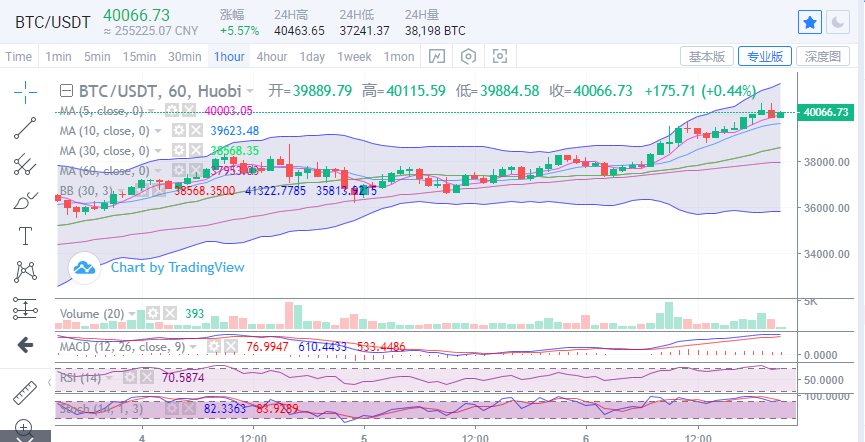 陈楚楚：比特币如期达到4万，未来有望进一步走高
