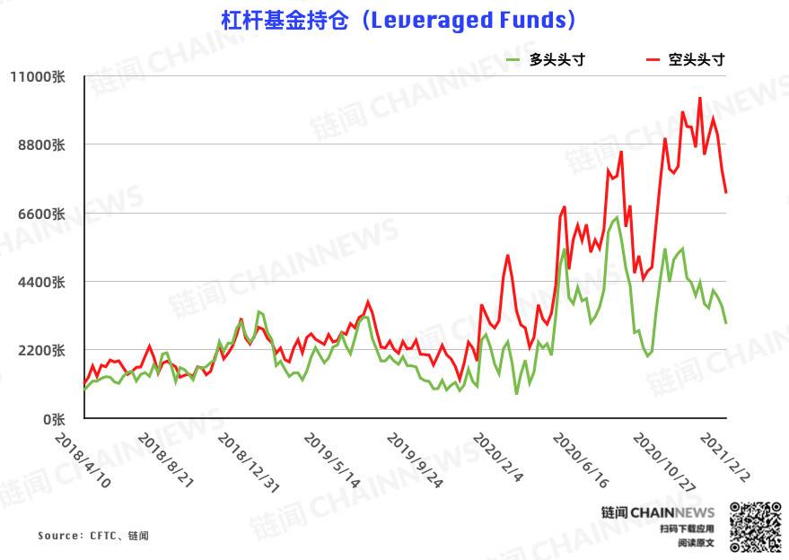 机构散户集体「踏空」 大涨前夕市场再现减仓热潮 | CFTC COT 比特币持仓周报3