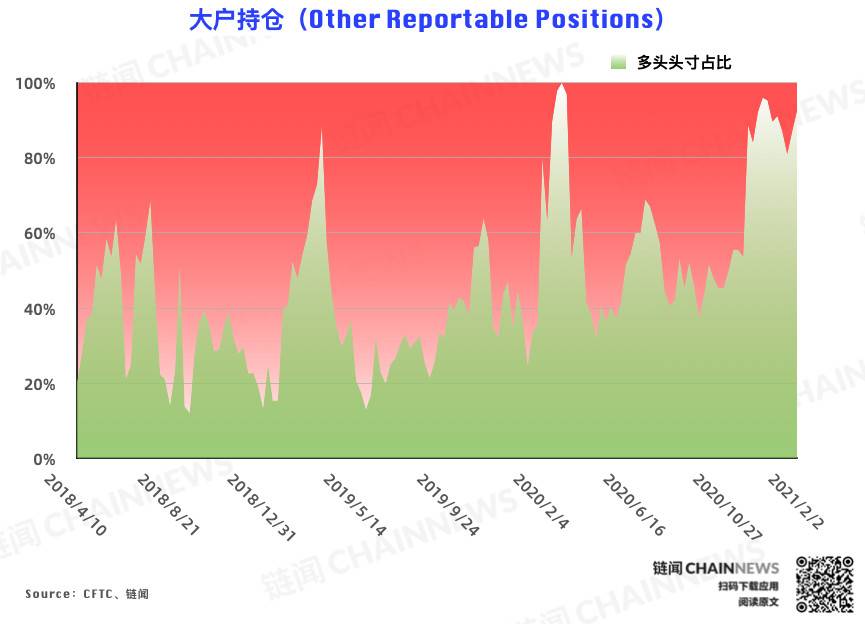 机构散户集体「踏空」 大涨前夕市场再现减仓热潮 | CFTC COT 比特币持仓周报6