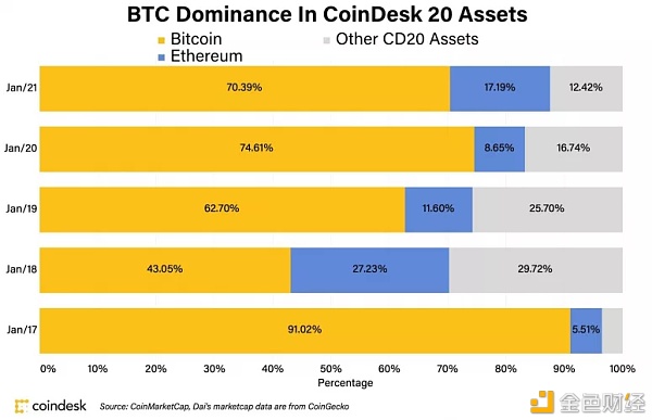 Layer2的新机遇 以太坊Gas费创历史新高