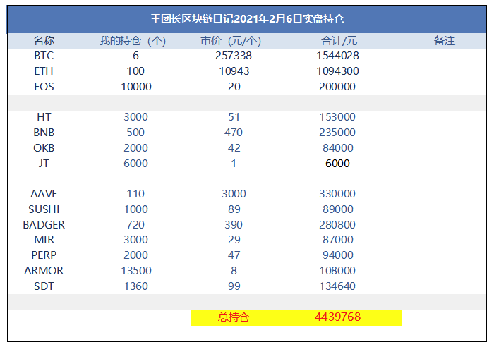 王总的区块链日记1185:4万美元买大蛋糕 王总的区块链日记1185:4万美元买大蛋糕