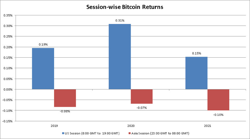比特币“亚洲卖，北美买”对吗？1