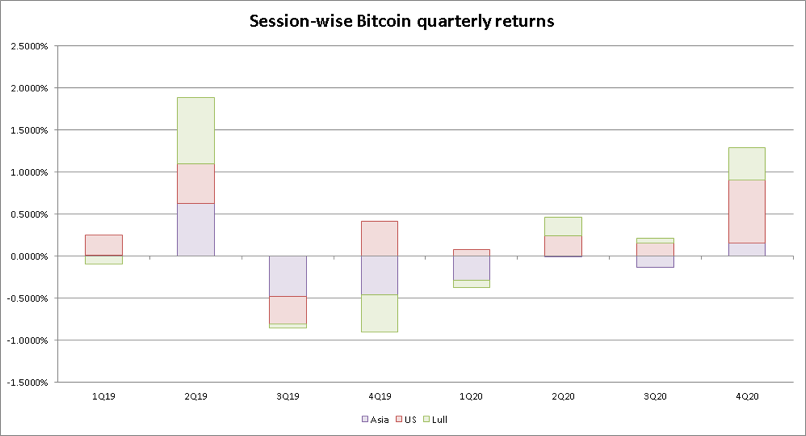 比特币“亚洲卖，北美买”对吗？3