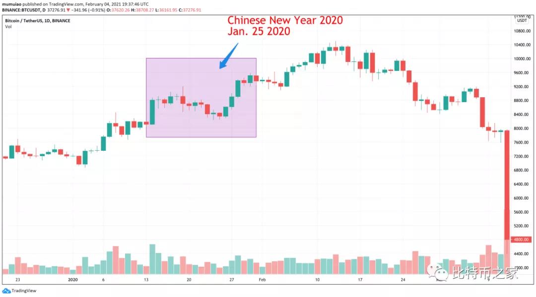 打破春节暴跌效应,为何今年春节不会成为“硬币圈春劫”?5 打破春节暴跌效应,为何今年春节不会成为“硬币圈春劫”?5