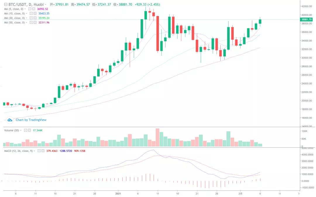 比特币持续冲击，短期关注风险！