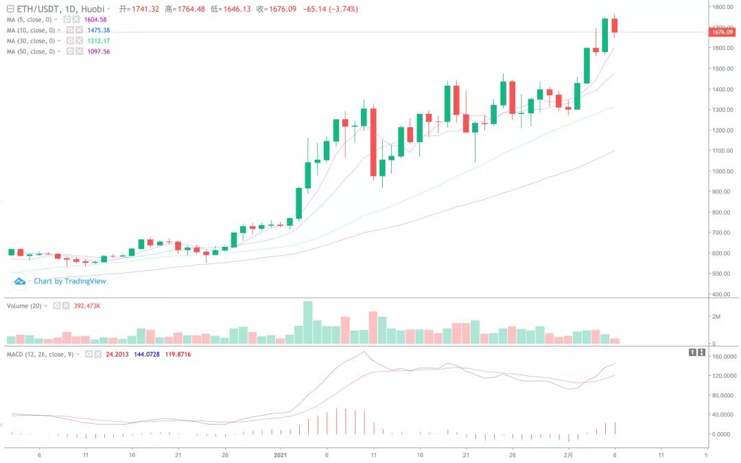 比特币持续冲击，短期关注风险！1