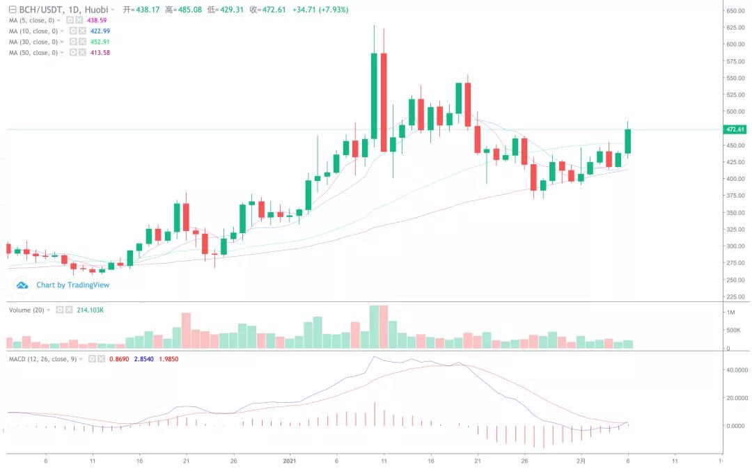 比特币持续冲击，短期关注风险！2