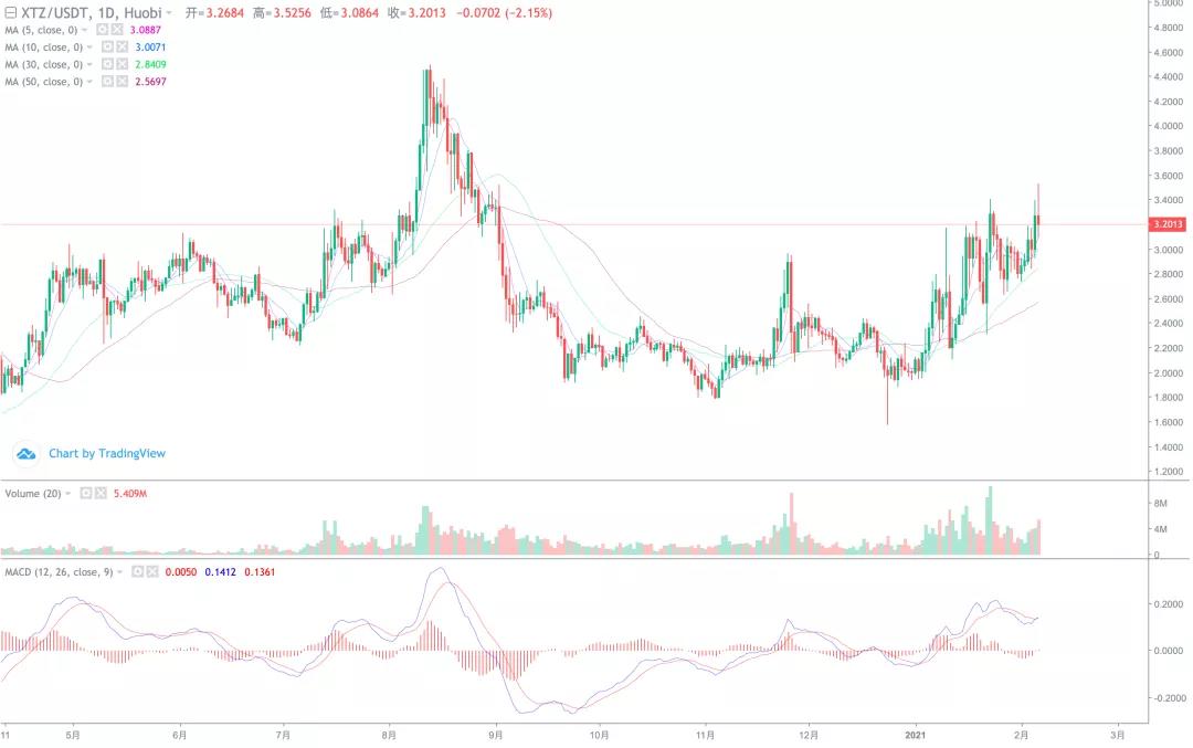 比特币持续冲击，短期关注风险！10