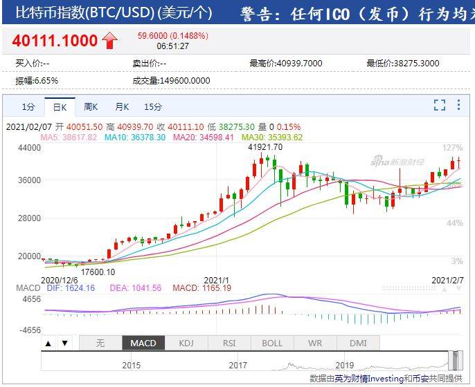 比特币站上4万美元：24小时7.5万人被“血洗”，30亿做空资金被吞