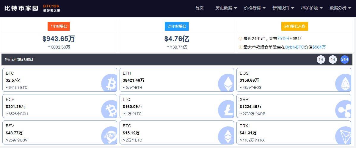比特币站上4万美元：24小时7.5万人被“血洗”，30亿做空资金被吞1