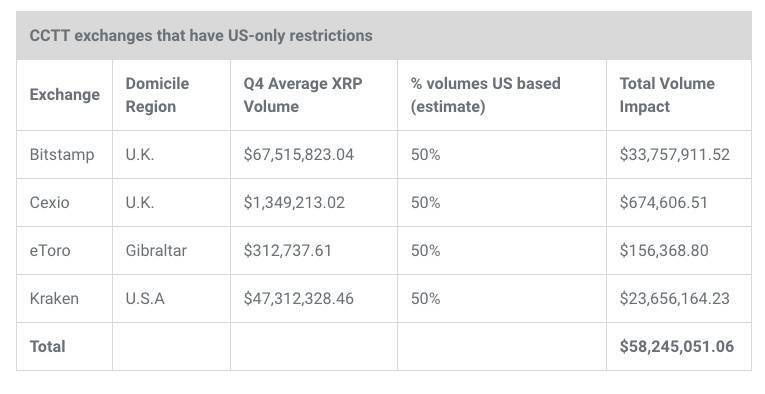 不怕SEC诉讼ripple第四季度XRP销售额去年翻了一番4