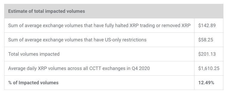 不怕SEC诉讼ripple第四季度XRP销售额去年翻了一番5