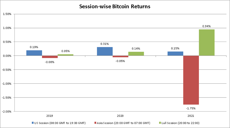 数据分析：关于比特币“亚洲卖，北美买”的言论是否正确?2