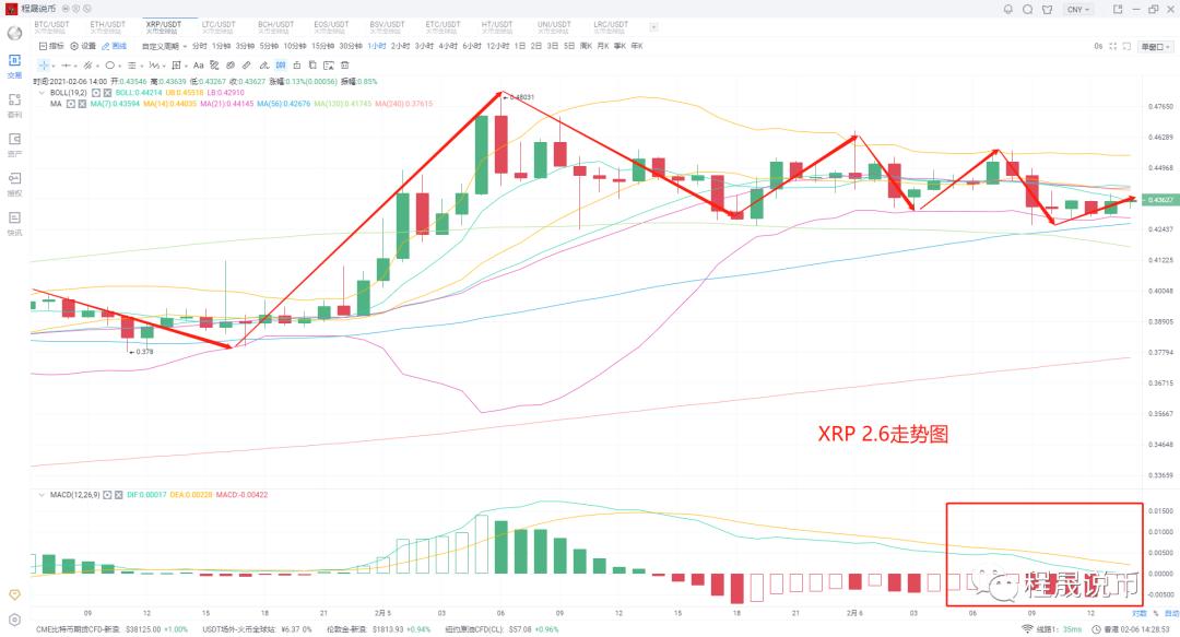 比特币高位横盘，40000变长变短2