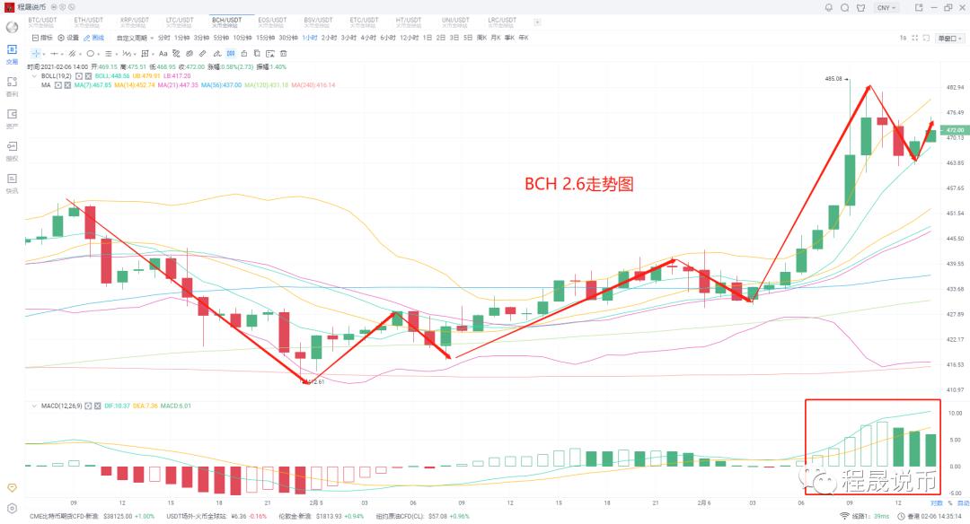 比特币高位横盘，40000变长变短4