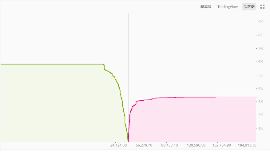 分析 | BTC再上40000美元，但深度图的启示并不乐观10