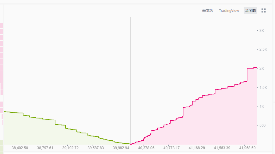 分析 | BTC再上40000美元，但深度图的启示并不乐观11
