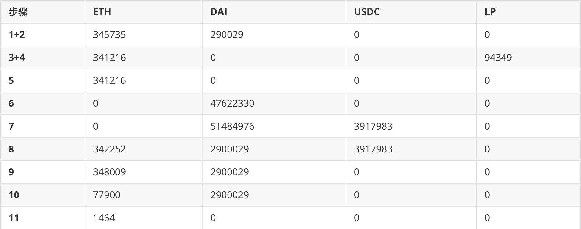 分析：Uniswap LP价值评估中的“坑”是什么？2
