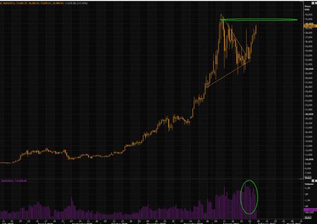 在马斯克掀起一波“吹票潮”后，比特币正逼近新高