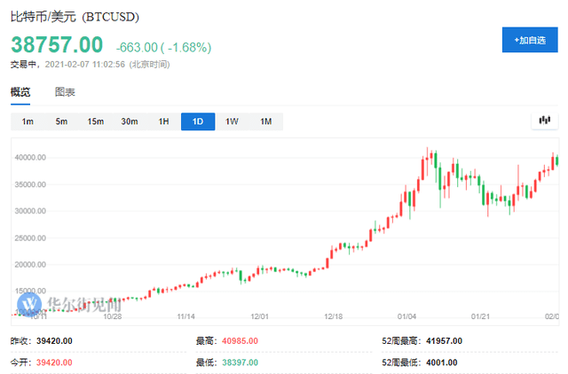 在馬斯克掀起一波吹票潮後比特幣正逼近新高