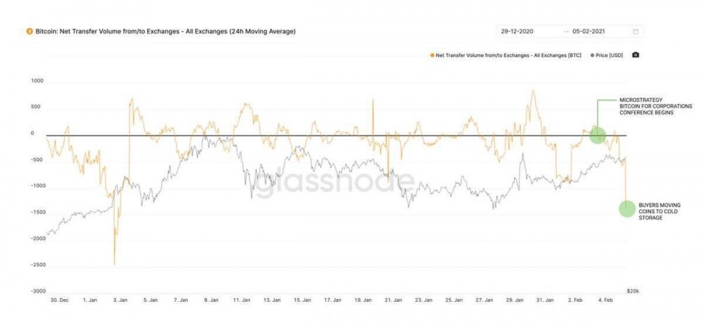 onchain capital的联合创始人Mascot正在探索将比特币添加到公司债券中4