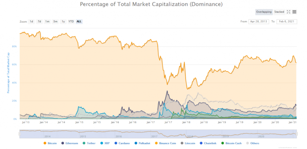 独角兽加密公司增加到55家,2021年的牛市才刚刚开始1 独角兽加密公司增加到55家,2021年的牛市才刚刚开始1