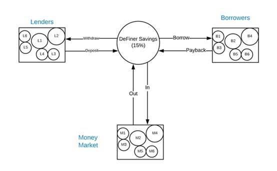 DeFiner 三周年：为用户提供低门槛、多元化的去中心化借贷服务1
