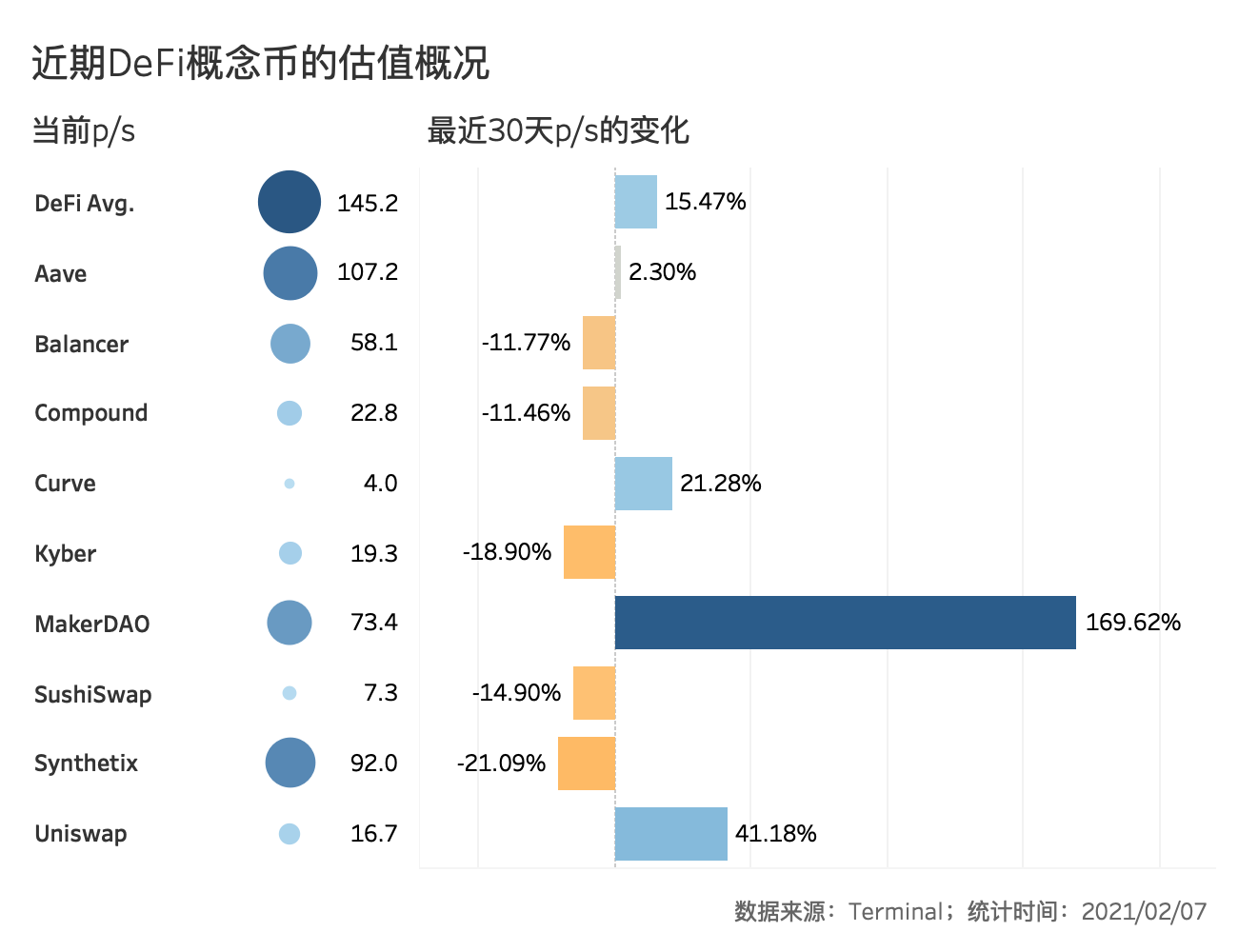 数据 | 近30天DeFi市销率平均上涨15.47%，Curve市销率最低仅4倍