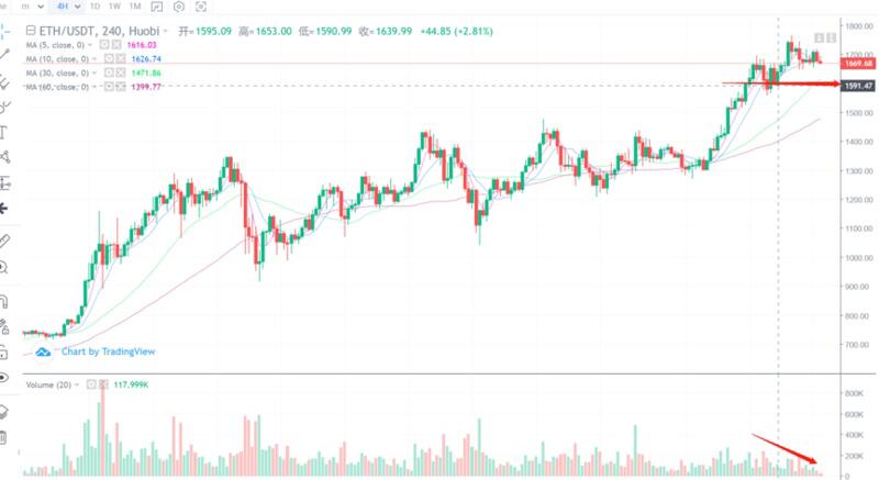 市场分析：比特币4万美元不稳定，是否应该减仓？