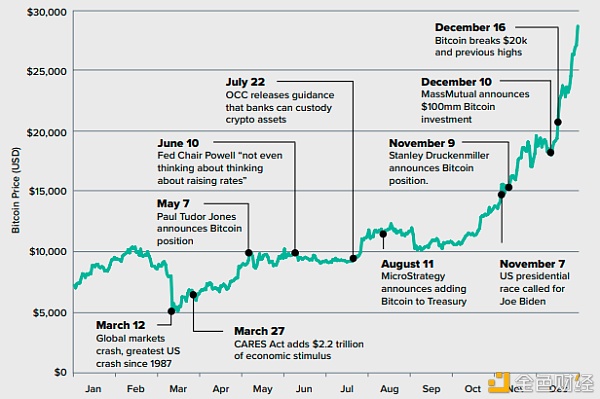 灰度报告：Q4约有33亿美元流入 2021年加密市场将有六大趋势