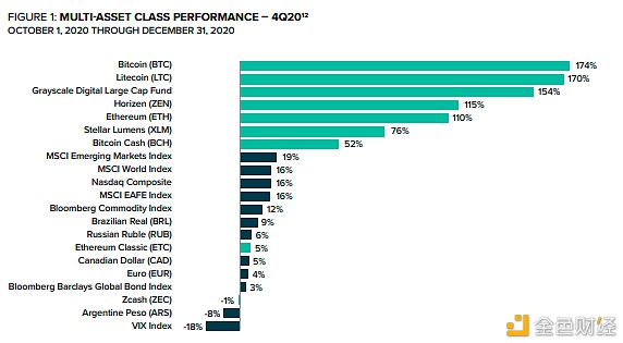 灰度报告：Q4约有33亿美元流入 2021年加密市场将有六大趋势1