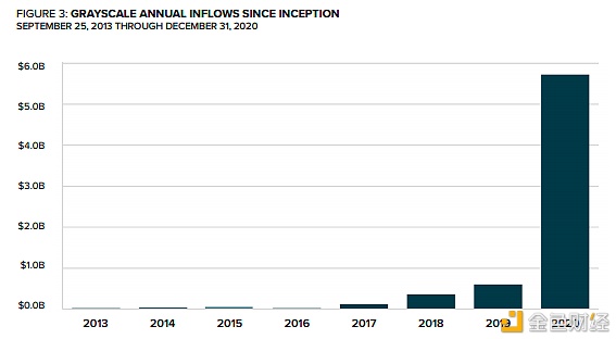 灰度报告：Q4约有33亿美元流入 2021年加密市场将有六大趋势3