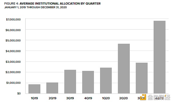 灰度报告：Q4约有33亿美元流入 2021年加密市场将有六大趋势4