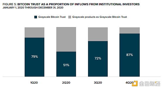 灰度报告：Q4约有33亿美元流入 2021年加密市场将有六大趋势5