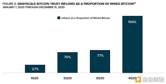 灰度报告：Q4约有33亿美元流入 2021年加密市场将有六大趋势6