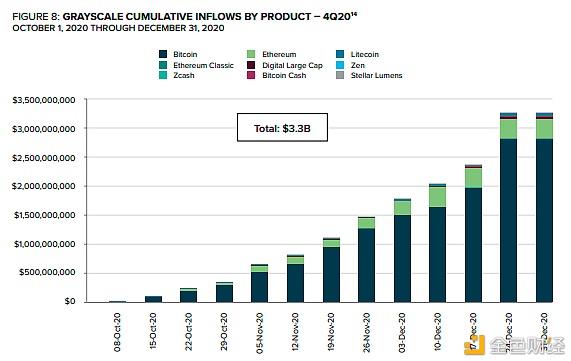 灰度报告：Q4约有33亿美元流入 2021年加密市场将有六大趋势8