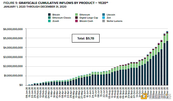 灰度报告：Q4约有33亿美元流入 2021年加密市场将有六大趋势9