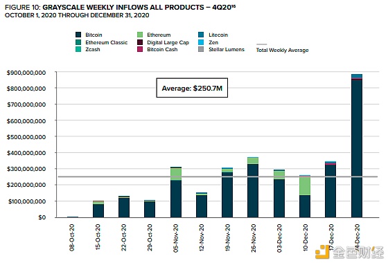 灰度报告：Q4约有33亿美元流入 2021年加密市场将有六大趋势10
