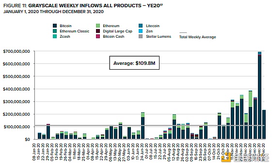 灰度报告：Q4约有33亿美元流入 2021年加密市场将有六大趋势11