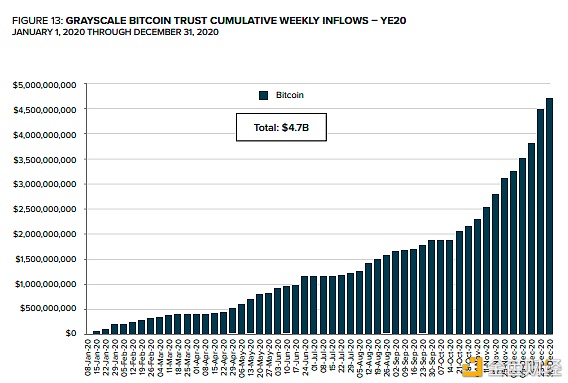 灰度报告：Q4约有33亿美元流入 2021年加密市场将有六大趋势13