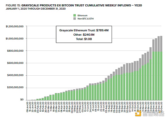 灰度报告：Q4约有33亿美元流入 2021年加密市场将有六大趋势15
