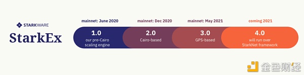 StarkNet：基于 STARK 的免许可型 ZK-Rollup2