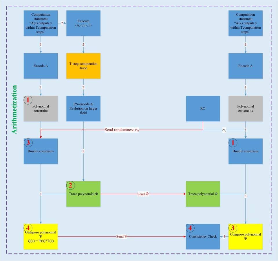 ZKSwap 团队解读零知识证明算法之 Zk-STARK （二）: Arithmetization1